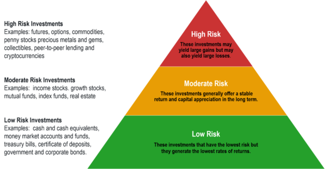 investment-risk-pyramid-768x401-5fdc9.png